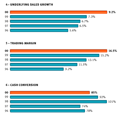 Underlying Sales Growth, Trading Margin and Cash Conversion