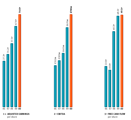 Adjusted Earnings, EBITDA and Free Cash Flow