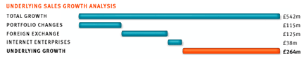 Underlying Sales Growth Analysis