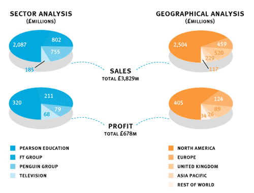 Sector Analysis and Geographical Analysis