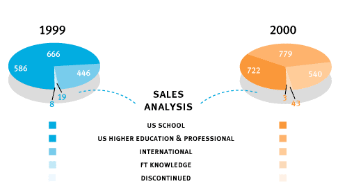 Sales Analysis