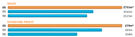 Sales and Operating Profit