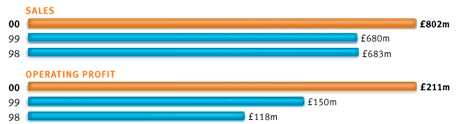 Sales and Operating Profit