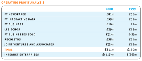 Operating Profit Analysis