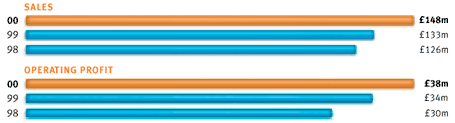 Sales and Operating Profit