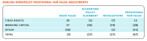 Dorling Kindersley Provisional Fair Value Adjustments